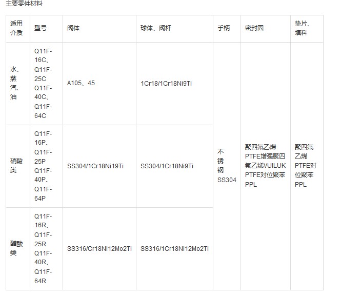 Q11F 型 PN16~PN63 一片式内螺纹球阀